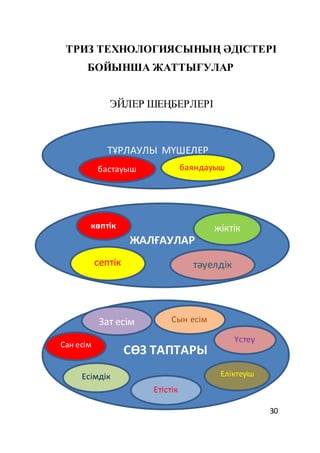 30
ТРИЗ ТЕХНОЛОГИЯСЫНЫҢ ӘДІСТЕРІ
БОЙЫНША ЖАТТЫҒУЛАР
ЭЙЛЕР ШЕҢБЕРЛЕРІ
ТҰРЛАУЛЫ МҮШЕЛЕР
бастауыш баяндауыш
ЖАЛҒАУЛАР
көптік
септік
жіктік
тәуелдік
СӨЗ ТАПТАРЫ
Зат есім
Сан есім
Сын есім
Есімдік
Етістік
Үстеу
Еліктеуіш
 