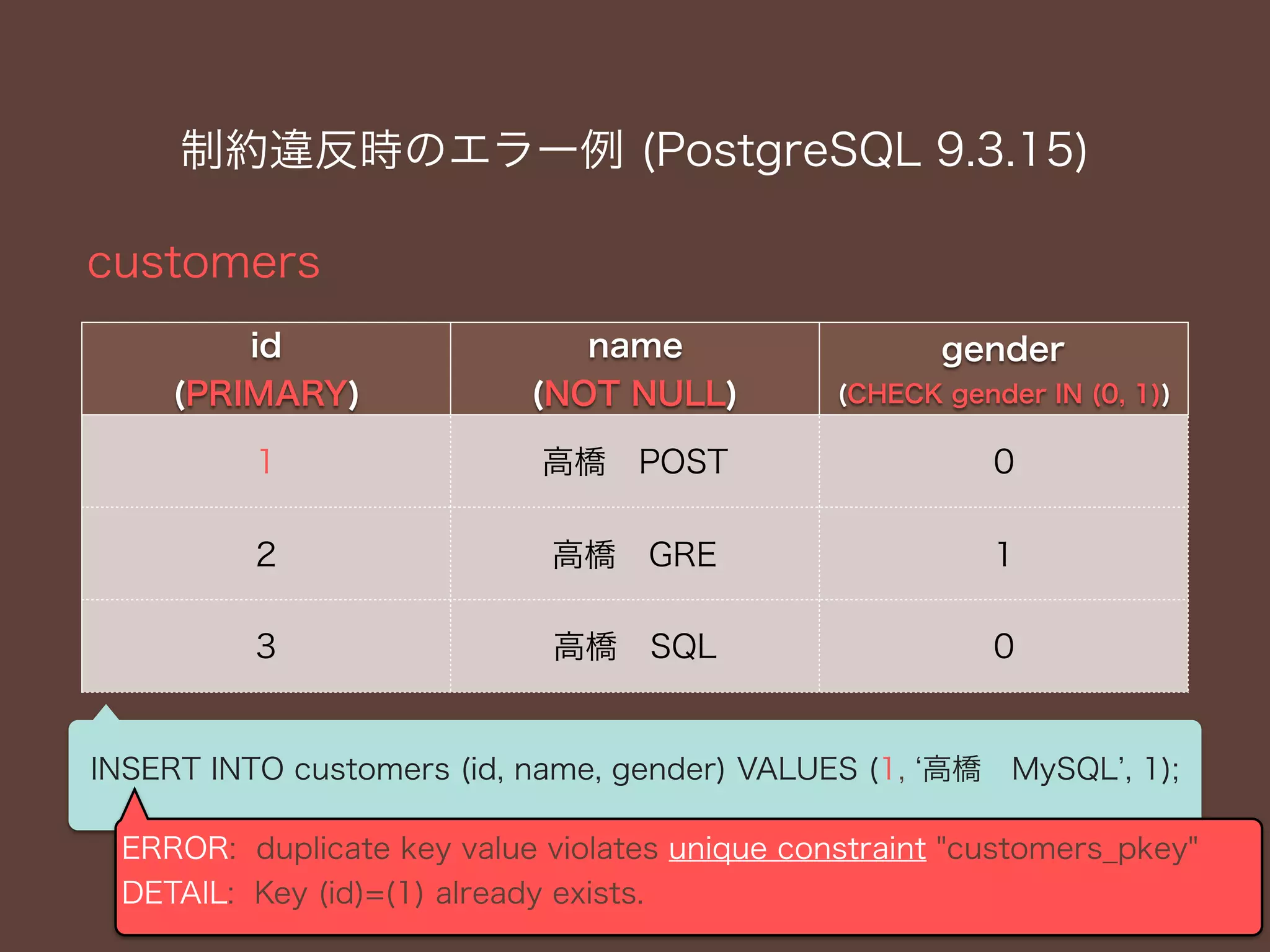 制約違反時のエラー例 (PostgreSQL 9.3.15)
customers
17
id
(PRIMARY)
name
(NOT NULL)
gender
(CHECK gender IN (0, 1))
1 高橋 POST 0
2 高橋 GRE 1
3 高橋 SQL 0
INSERT INTO customers (id, name, gender) VALUES (1, ‘高橋 MySQL’, 1);
ERROR: duplicate key value violates unique constraint "customers_pkey"
DETAIL: Key (id)=(1) already exists.
 