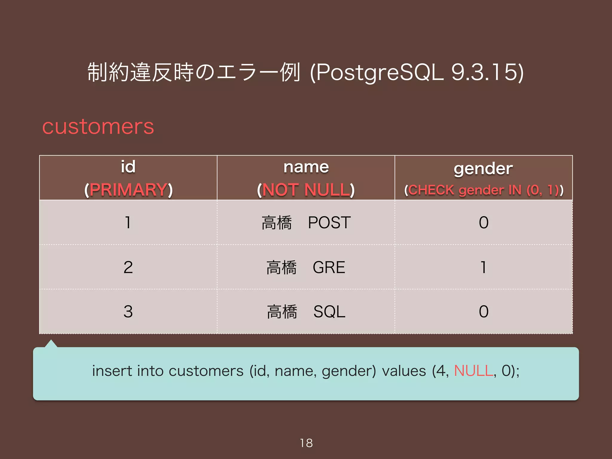 制約違反時のエラー例 (PostgreSQL 9.3.15)
customers
18
id
(PRIMARY)
name
(NOT NULL)
gender
(CHECK gender IN (0, 1))
1 高橋 POST 0
2 高橋 GRE 1
3 高橋 SQL 0
insert into customers (id, name, gender) values (4, NULL, 0);
 