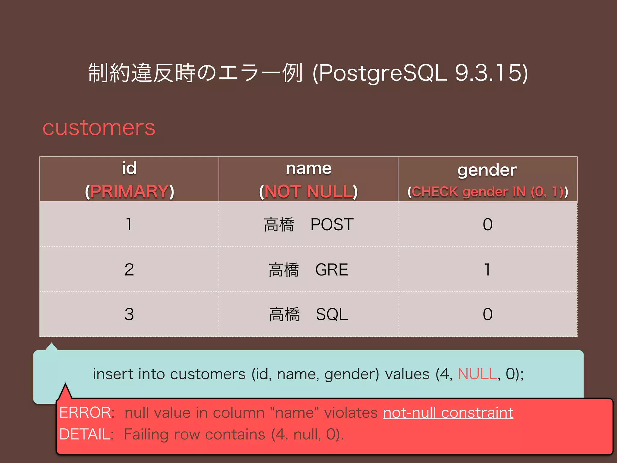 制約違反時のエラー例 (PostgreSQL 9.3.15)
customers
19
id
(PRIMARY)
name
(NOT NULL)
gender
(CHECK gender IN (0, 1))
1 高橋 POST 0
2 高橋 GRE 1
3 高橋 SQL 0
insert into customers (id, name, gender) values (4, NULL, 0);
ERROR: null value in column "name" violates not-null constraint
DETAIL: Failing row contains (4, null, 0).
 