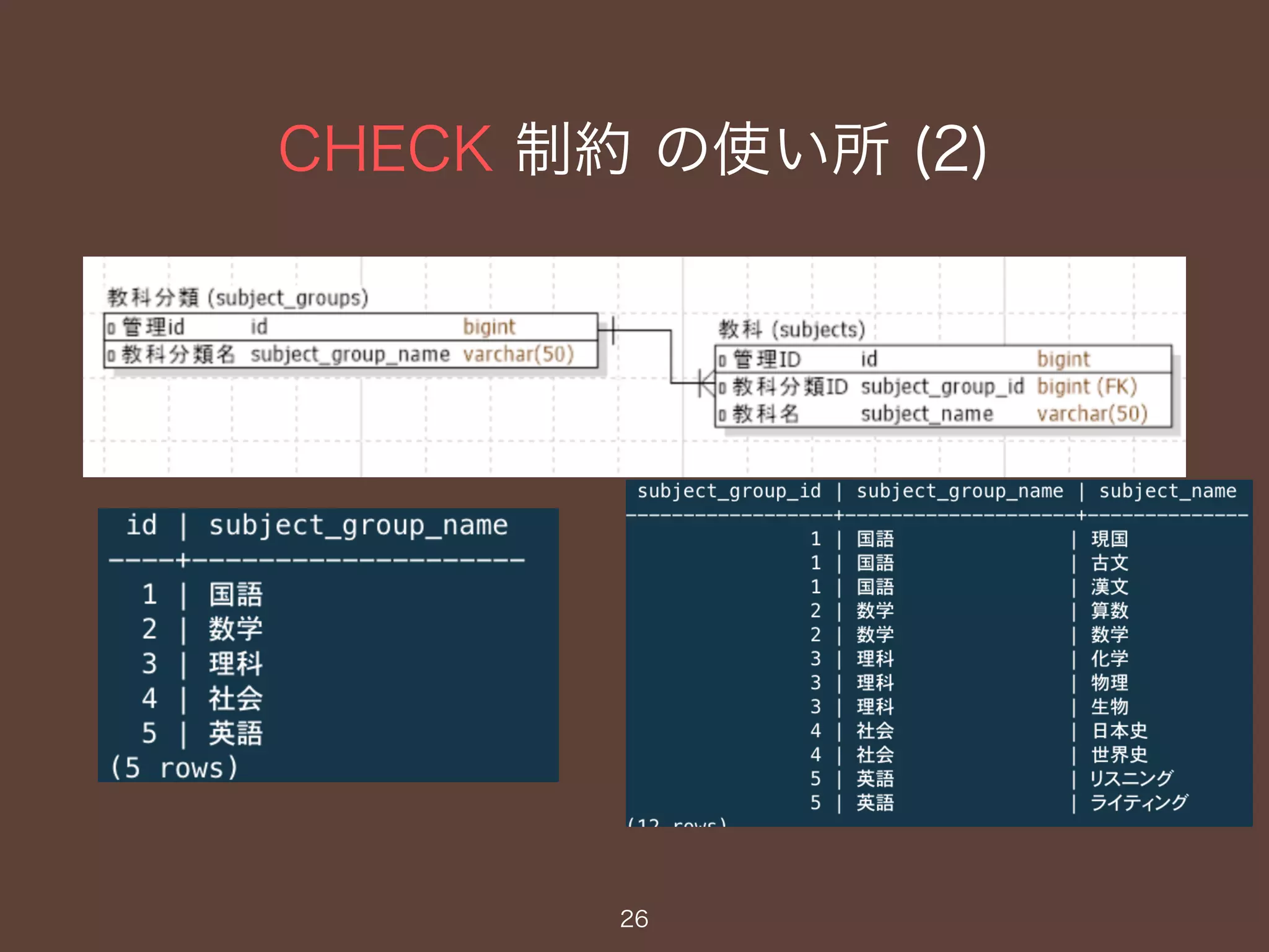 CHECK 制約 の使い所 (2)
26
 