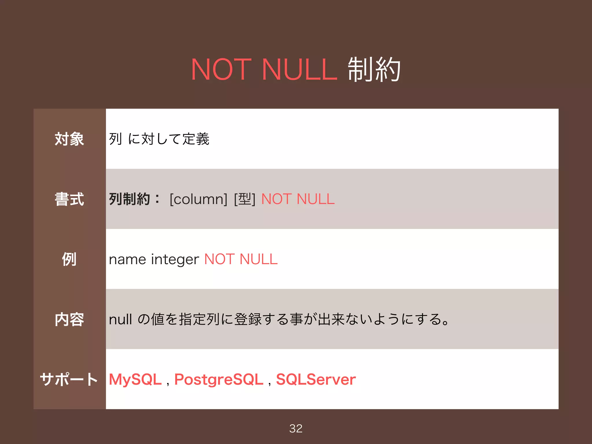 NOT NULL 制約
32
対象 列 に対して定義
書式 列制約： [column] [型] NOT NULL
例 name integer NOT NULL
内容 null の値を指定列に登録する事が出来ないようにする。
サポート MySQL , PostgreSQL , SQLServer
 