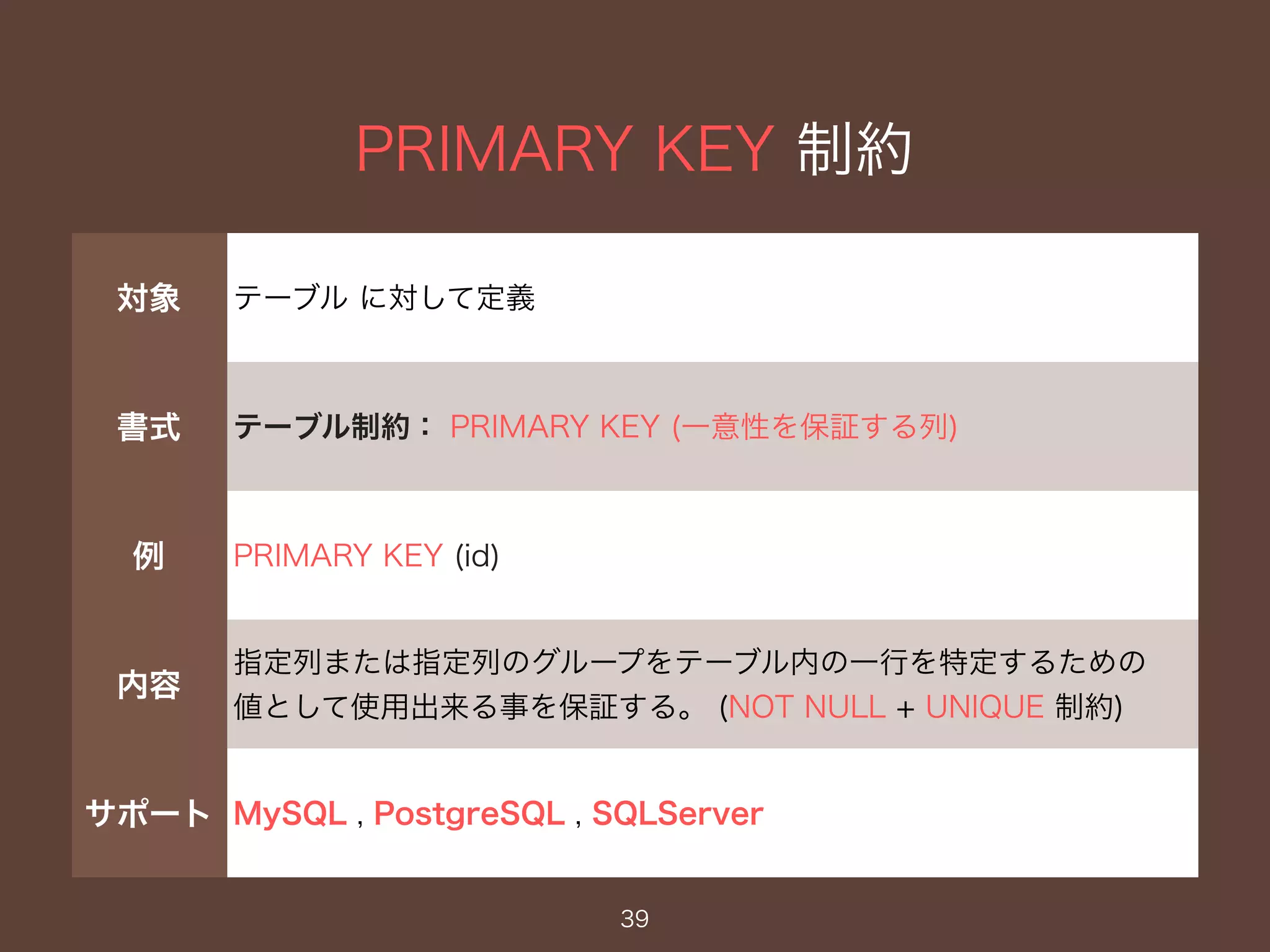 PRIMARY KEY 制約
39
対象 テーブル に対して定義
書式 テーブル制約： PRIMARY KEY (一意性を保証する列)
例 PRIMARY KEY (id)
内容
指定列または指定列のグループをテーブル内の一行を特定するための
値として使用出来る事を保証する。 (NOT NULL + UNIQUE 制約)
サポート MySQL , PostgreSQL , SQLServer
 