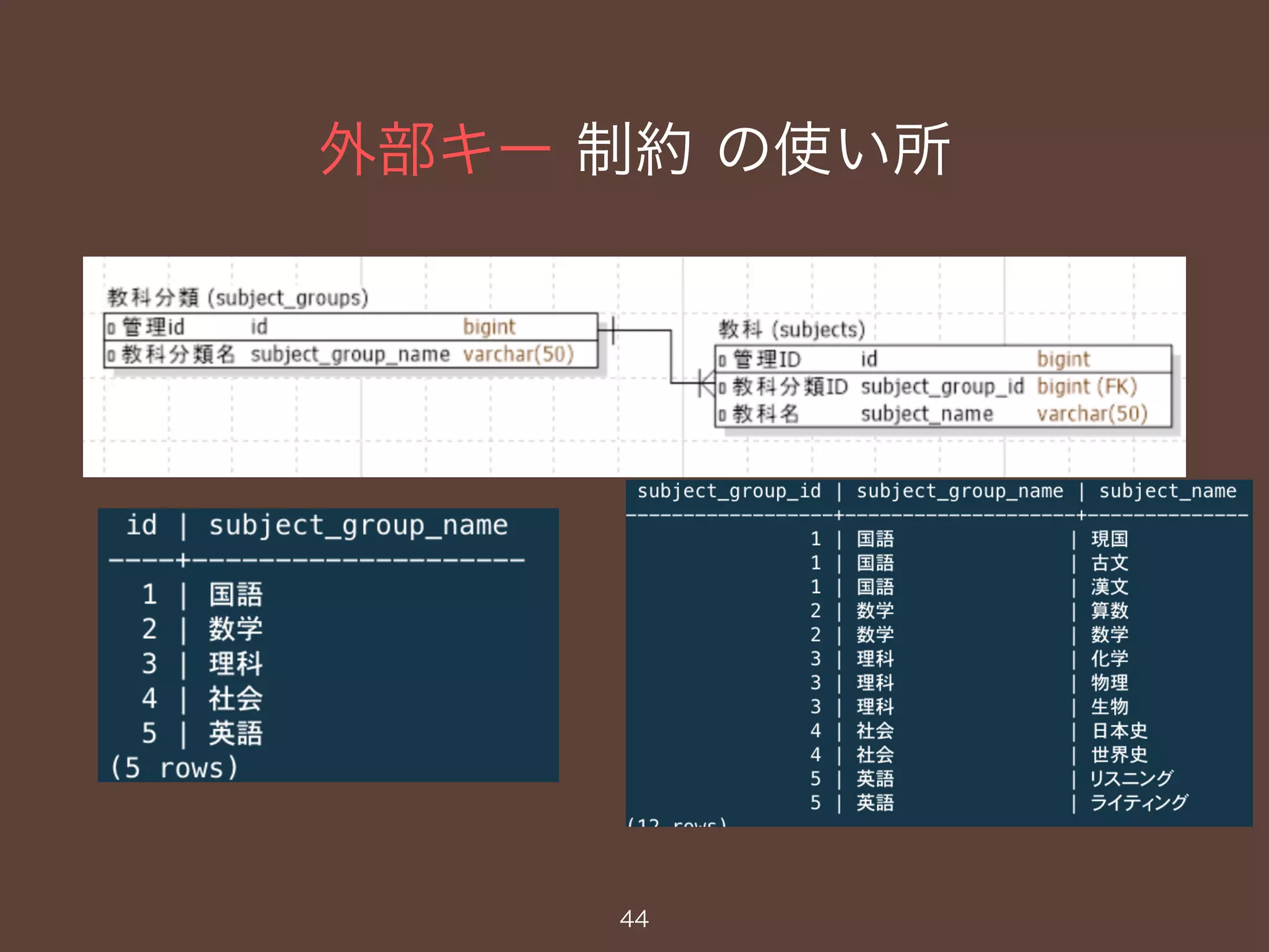外部キー 制約 の使い所
44
 