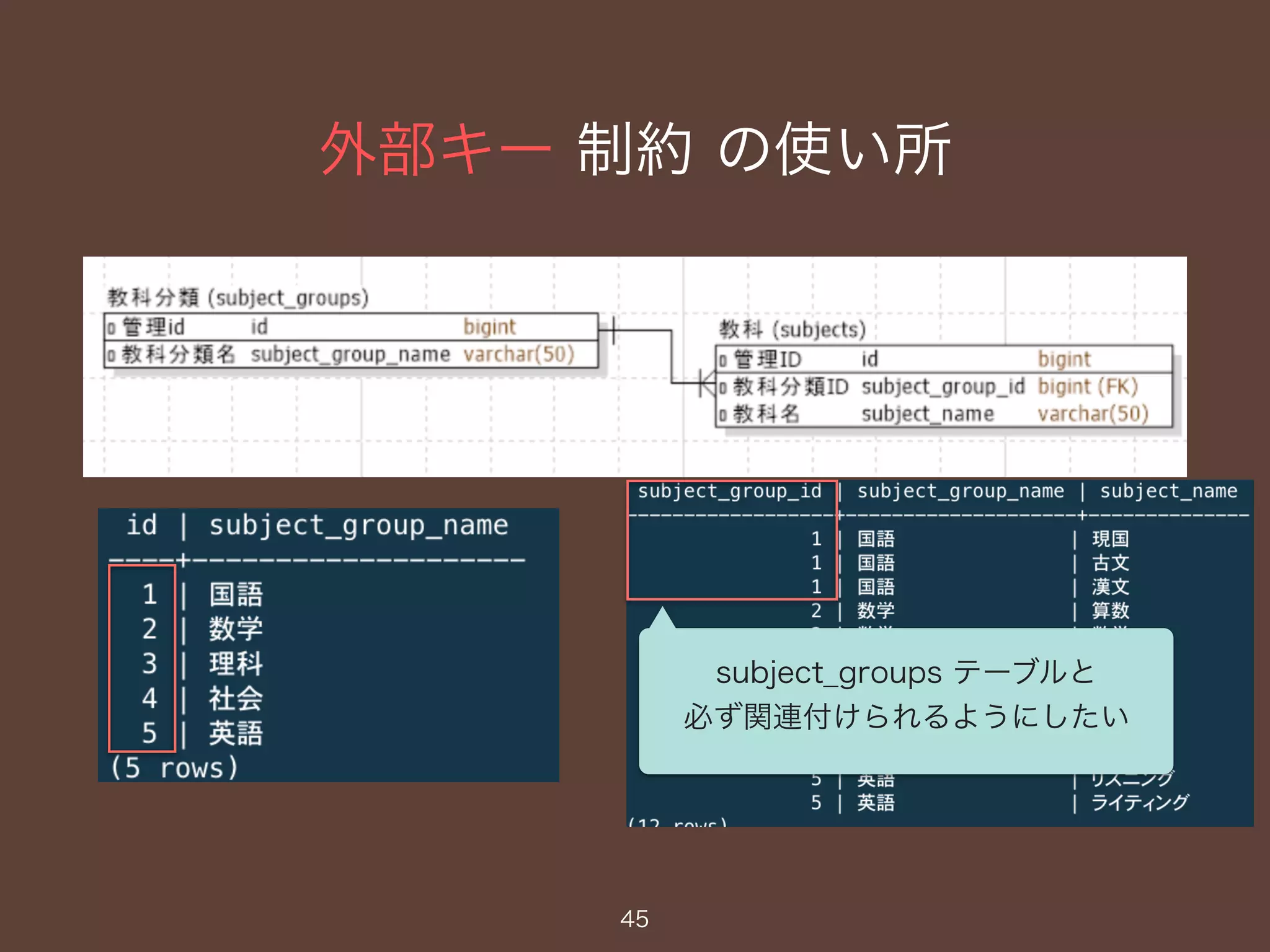 外部キー 制約 の使い所
45
subject_groups テーブルと
必ず関連付けられるようにしたい
 