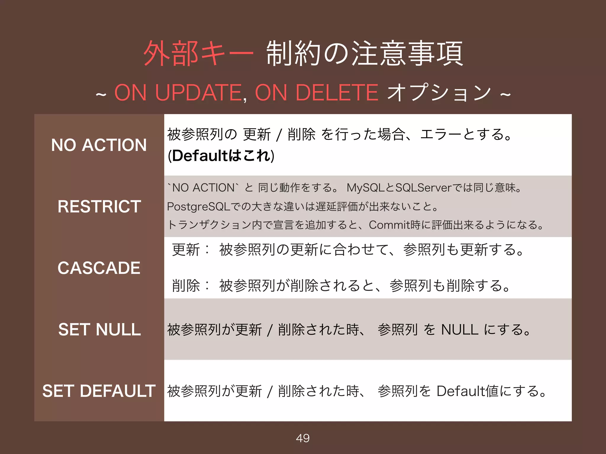 外部キー 制約の注意事項
~ ON UPDATE, ON DELETE オプション ~
49
NO ACTION
被参照列の 更新 / 削除 を行った場合、エラーとする。
(Defaultはこれ)
RESTRICT
`NO ACTION` と 同じ動作をする。 MySQLとSQLServerでは同じ意味。
PostgreSQLでの大きな違いは遅延評価が出来ないこと。
トランザクション内で宣言を追加すると、Commit時に評価出来るようになる。
CASCADE
更新： 被参照列の更新に合わせて、参照列も更新する。
削除： 被参照列が削除されると、参照列も削除する。
SET NULL 被参照列が更新 / 削除された時、 参照列 を NULL にする。
SET DEFAULT 被参照列が更新 / 削除された時、 参照列を Default値にする。
 
