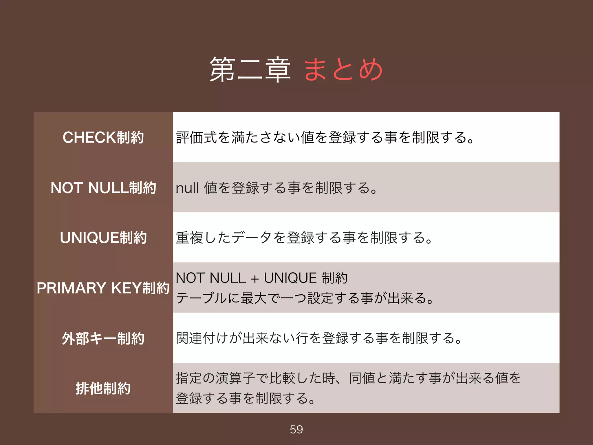 第二章 まとめ
59
CHECK制約 評価式を満たさない値を登録する事を制限する。
NOT NULL制約 null 値を登録する事を制限する。
UNIQUE制約 重複したデータを登録する事を制限する。
PRIMARY KEY制約
NOT NULL + UNIQUE 制約
テーブルに最大で一つ設定する事が出来る。
外部キー制約 関連付けが出来ない行を登録する事を制限する。
排他制約
指定の演算子で比較した時、同値と満たす事が出来る値を
登録する事を制限する。
 