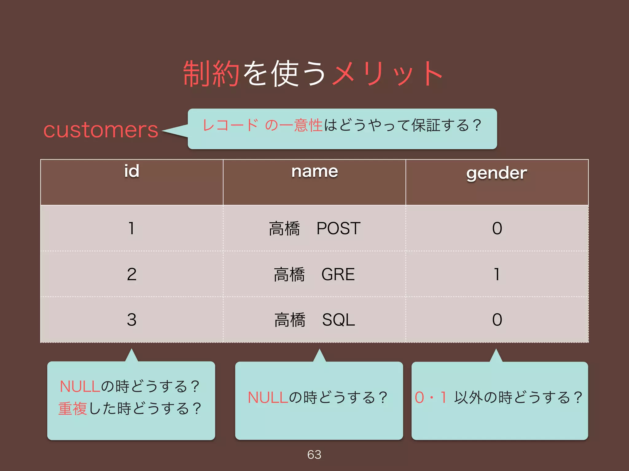 制約を使うメリット
customers
63
id name
gender
1 高橋 POST 0
2 高橋 GRE 1
3 高橋 SQL 0
0・1 以外の時どうする？NULLの時どうする？
NULLの時どうする？
重複した時どうする？
レコード の一意性はどうやって保証する？
 