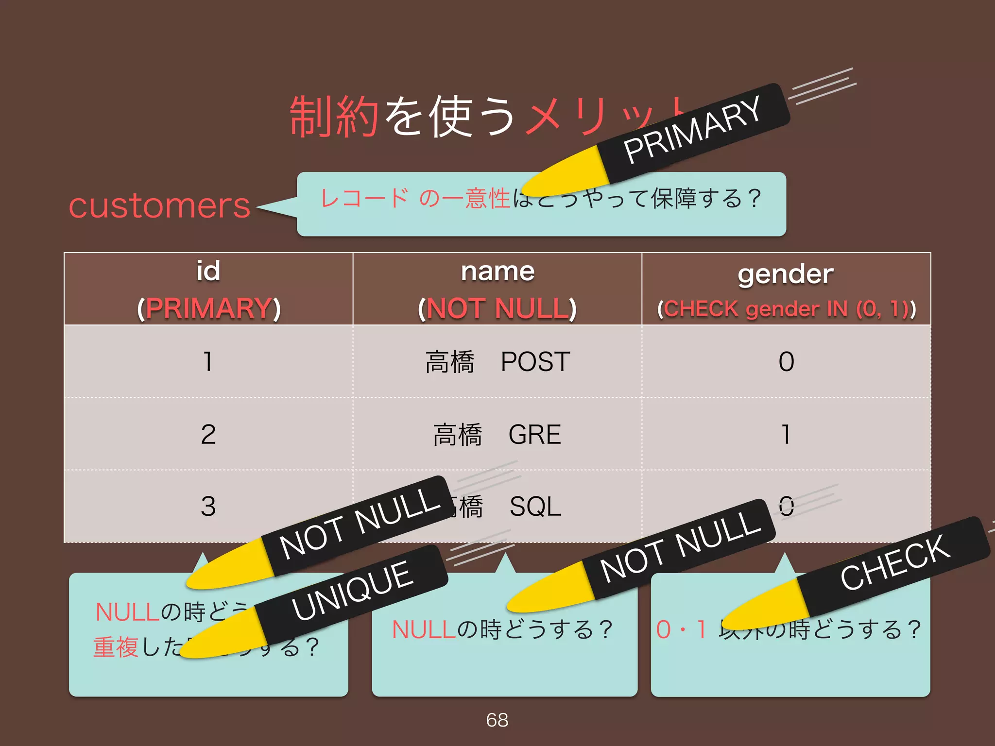 制約を使うメリット
customers
68
id
(PRIMARY)
name
(NOT NULL)
gender
(CHECK gender IN (0, 1))
1 高橋 POST 0
2 高橋 GRE 1
3 高橋 SQL 0
NULLの時どうする？
重複した時どうする？
NULLの時どうする？ 0・1 以外の時どうする？
レコード の一意性はどうやって保障する？
 