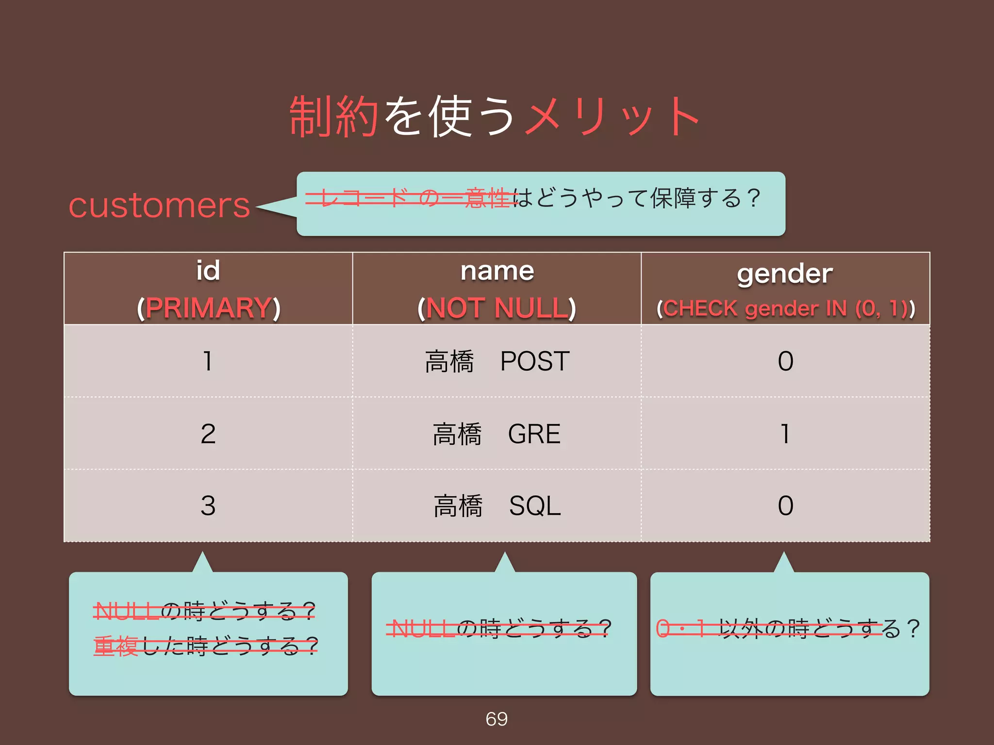 制約を使うメリット
customers
69
id
(PRIMARY)
name
(NOT NULL)
gender
(CHECK gender IN (0, 1))
1 高橋 POST 0
2 高橋 GRE 1
3 高橋 SQL 0
NULLの時どうする？
重複した時どうする？
NULLの時どうする？
レコード の一意性はどうやって保障する？
0・1 以外の時どうする？
 