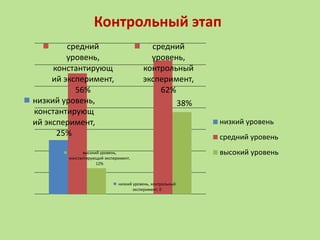Контрольный этап
низкий уровень,
константирующ
ий эксперимент,
25%
низкий уровень, контрольный
эксперимент, 0
средний
уровень,
константирующ
ий эксперимент,
56%
средний
уровень,
контрольный
эксперимент,
62%
высокий уровень,
константирующий эксперимент,
12%
низкий уровень
средний уровень
высокий уровень
38%
 