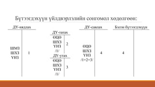 Бүтээгдэхүүн үйлдвэрлэлийн сонгомол хөдөлгөөн:
ДҮ-нядлах ДҮ-савлах Бэлэн бүтээгдэхүүн
ШМЗ
ШХЗ
ҮНЗ
1
ӨЦӨ
ШХЗ
ҮНЗ
/1+2+3/
4 4
ДҮ-татах
ӨЦӨ
ШХЗ
ҮНЗ
/1/
2
ДҮ-утах
ӨЦӨ
ШХЗ
ҮНЗ
/1/
3
 