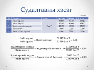 Судалгааны хэсэг
№ Үзүүлэлт Нэгж 2012 он 2013 он 2014 он
1 Нийт орлого
Сая.₮
33339 36183 38820
2 Нийт зардал 32017 37990 42800
3 Хөдөлмөрийн зардал 11600 13900 13900
4 Эрчим хүч 2000 2200 2200
5 Капиталын зардал 4700 5700 5700
Нийт зардал
Нийт орлого
= Нийт бүтээмж →
32017 Сая. ₮
33339 Сая. ₮
= 0.96
Хөдөлмөрийн зардал
Нийт орлого
= Хөдөлмөрийн бүтээмж →
11600 Сая. ₮
33339 Сая. ₮
= 0.34
Эрчим хүчний зардал
Нийт орлого
= Эрчим хүчний бүтээмж →
2000 Сая. ₮
33339 Сая. ₮
= 0.05
Хүснэгт 1
 