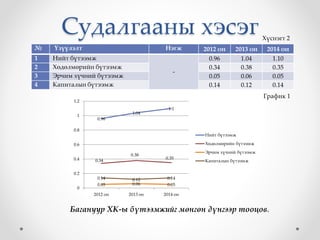 Судалгааны хэсэг
№ Үзүүлэлт Нэгж 2012 он 2013 он 2014 он
1 Нийт бүтээмж
-
0.96 1.04 1.10
2 Хөдөлмөрийн бүтээмж 0.34 0.38 0.35
3 Эрчим хүчний бүтээмж 0.05 0.06 0.05
4 Капиталын бүтээмж 0.14 0.12 0.14
0.96
1.04
1.1
0.34
0.38
0.35
0.05 0.06 0.05
0.14 0.12 0.14
0
0.2
0.4
0.6
0.8
1
1.2
2012 он 2013 он 2014 он
Нийт бүтээмж
Хөдөлмөрийн бүтээмж
Эрчим хүчний бүтээмж
Капиталын бүтээмж
График 1
Хүснэгт 2
Багануур ХК-ы бүтээмжийг мөнгөн дүнгээр тооцов.
 