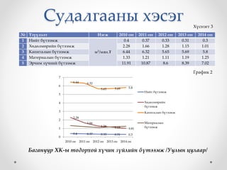 Судалгааны хэсэг
№ Үзүүлэлт Нэгж 2010 он 2011 он 2012 он 2013 он 2014 он
1 Нийт бүтээмж
м3/мян.₮
0.4 0.37 0.33 0.31 0.3
2 Хөдөлмөрийн бүтээмж 2.28 1.66 1.28 1.15 1.01
3 Капиталын бүтээмж 6.44 6.32 5.65 5.69 5.8
4 Материалын бүтээмж 1.33 1.21 1.11 1.19 1.25
5 Эрчим хүчний бүтээмж 11.91 10.87 8.6 8.39 7.02
0.4 0.37 0.33 0.31 0.3
2.28
1.66
1.28 1.15 1.01
6.44 6.32
5.65 5.69 5.8
0
1
2
3
4
5
6
7
2010 он 2011 он 2012 он 2013 он 2014 он
Нийт бүтээмж
Хөдөлмөрийн
бүтээмж
Капиталын бүтээмж
Материалын
бүтээмж
График 2
Хүснэгт 3
Багануур ХК-ы тодорхой хүчин зүйлийн бүтээмж /Уулын цулаар/
 