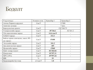 Бодолт
Үзүүлэлтүүд Хэмжих нэгж Хувилбар 1 Хувилбар 2
Анхны Хөрөнгө оруулалт Сая.₮ 13’000
Ашиглах хугацаа 7 жил
Борлуулалтын орлого Сая.₮ 158’360.75
Тээвэрлэлтийн зардал Сая.₮ 49’346.1 82’261.2
Үйл ажиллагааны зардал Сая.₮ 14.4 сая.₮ -
ХАБАЭ зардал Сая.₮ 212.1 -
Байгал орчин хамгаалах, хаалт, НС-
ын зардал:
Сая.₮ 8’600 -
Элэгдлийн зардал Сая.₮ 341.2 -
Зам ашиглалтын зардал Сая.₮ 405 -
Цалингийн зардал Сая.₮ 4’860 -
Нийт татвар төлөлт Сая.₮ 84’284.84 -
Цэвэр ашиг Сая.₮ 10’297.11 -
NPV (10%) Сая.₮ 49’997.24 -
IRR % 55
Хөдөлмөрийн бүтээмж м3/сая.₮ 1.8
 