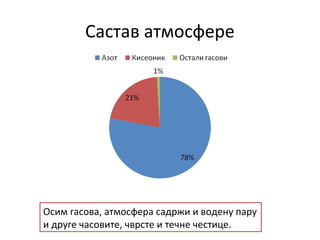 Састав атмосфере
Осим гасова, атмосфера садржи и водену пару
и друге часовите, чврсте и течне честице.
 