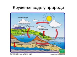 Кружење воде у природи
 