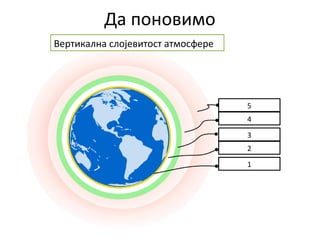 Да поновимо
1
2
4
3
5
Вертикална слојевитост атмосфере
 