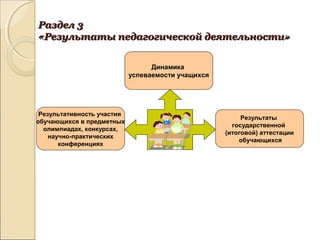 Раздел 3Раздел 3
«Результаты педагогической деятельности»«Результаты педагогической деятельности»
Динамика
успеваемости учащихся
Результативность участия
обучающихся в предметных
олимпиадах, конкурсах,
научно-практических
конференциях
Результаты
государственной
(итоговой) аттестации
обучающихся
 
