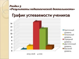 График успеваемости учениковГрафик успеваемости учеников
Раздел 3Раздел 3
«Результаты педагогической деятельности»«Результаты педагогической деятельности»
 