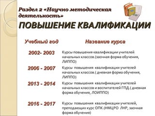 Раздел 2 «Научно методическаяРаздел 2 «Научно методическая
деятельность»деятельность»
ПОВЫШЕНИЕ КВАЛИФИКАЦИИПОВЫШЕНИЕ КВАЛИФИКАЦИИ
Учебный годУчебный год Название курсаНазвание курса
2002- 20032002- 2003 Курсы повышения квалификации учителей
начальных классов.(заочная форма обучения,
ЛИППО)
2006 - 20072006 - 2007 Курсы повышения квалификации учителей
начальных классов.( дневная форма обучения,
ЛИППО)
2013 - 20142013 - 2014 Курсы повышения квалификации учителей
начальных классов и воспитателей ГПД.( дневная
форма обучения, ЛОИППО)
2016 - 20172016 - 2017 Курсы повышения квалификации учителей,
преподающих курс ОПК.(НМЦРО ЛНР, заочная
форма обучения)
 