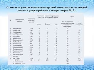 5
Статистика участия педагогов в курсовой подготовке на договорной
основе в разрезе районов в январе - марте 2017 г.
№
наименование
районов
контингент
педагогов
(кол-во)
количество педагогов, прошедших
курсы ПК на договорной основе
итого
январь февраль март
кол-во педагогов,
прошедших курсы в
соответствии с
заявками ОО
% от
контингента
1 Айыртауский 1156 11 14 12 37 3,2
2 Акжарский 560 2 17 1 20 3,6
3 Аккайынский 497 5 6 1 12 2,4
4 им.Г.Мусрепова 1082 17 20 4 41 3,8
5 Есильский 730 5 18 8 31 4,2
6 Жамбылский 747 10 22 4 36 4,8
7 Кызылжарский 1141 12 10 13 35 3,1
8 М.Жумабаева 901 19 22 15 56 6,2
9 Мамлютский 604 8 10 11 29 4,8
10 Петропавловск 2071 20 49 38 107 5,2
11 Тайыншинский 1219 9 12 8 29 2,4
12 Тимирязевский 404 5 5 6 16 4,0
13 Уалихановский 603 6 9 2 17 2,8
14 Шал акына 614 19 14 4 37 6,0
15 орг.обр.областн.
подчин.
796 2 6 2 10 1,3
16 орг. ТиПО 1119 2 2 4 0,4
ИТОГО 14244 150 236 131 517 58,09
из них сельских 481
из них на гос. языке 164
 