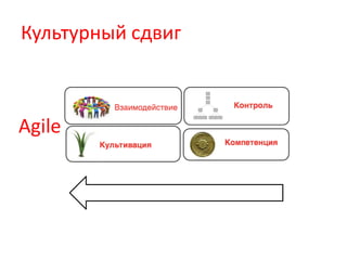 Agile
Культурный сдвиг
 