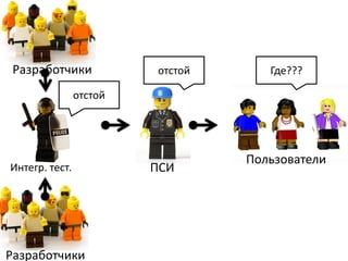 Где???Разработчики
Пользователи
отстой
ПСИ
Разработчики
Интегр. тест.
отстой
 