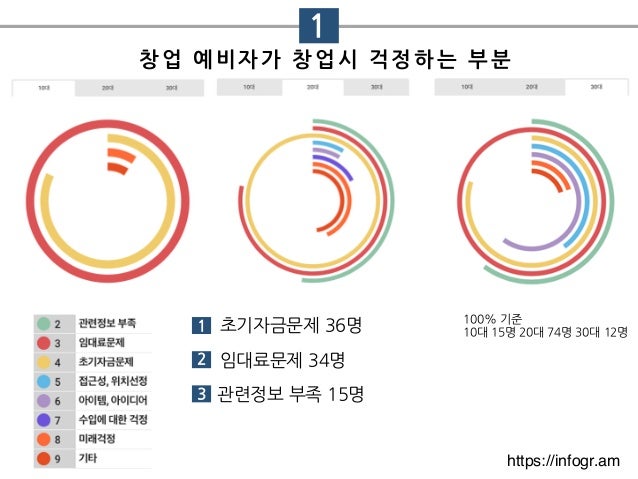 https://www.slideshare.net/ssuseraf5e14/ss-74853253 창업