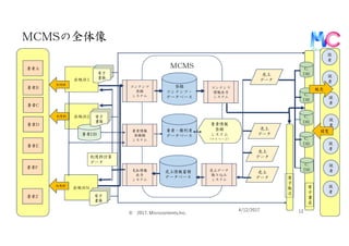 4/12/2017
© 2017. Microcontents,Inc. 12
 