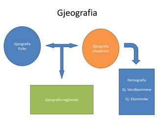 Gjeografia
Gjeografia
fizike
Gjeografia
shoqërore
Gjeografia regjionale
Demografia
Gj. Vendbanimeve
Gj. Ekonomike
 