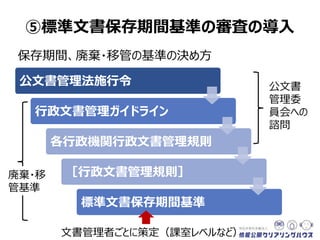 ⑤標準文書保存期間基準の審査の導入
公文書管理法施行令
行政文書管理ガイドライン
各行政機関行政文書管理規則
［行政文書管理規則］
標準文書保存期間基準
公文書
管理委
員会への
諮問
文書管理者ごとに策定（課室レベルなど）
廃棄・移
管基準
保存期間、廃棄・移管の基準の決め方
 