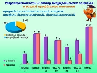 СЗШ №
3
СШ № 5 СЗШ №
13
СЗШ №
19
СЗШ №
22
СЗШ №
24
СПМШ
3
9
8
7
5
7
11
0
9
1
7
1
3
11
учасники
призери
39%
61%
профільні заклади
непрофільні заклади
Результативність ІІ етапу Всеукраїнських олімпіад
в розрізі профільного навчання
природничо-математичний напрям:
профіль біолого-хімічний, біотехнологічний
 