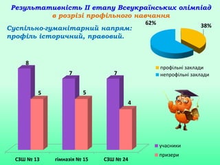 Результативність ІІ етапу Всеукраїнських олімпіад
в розрізі профільного навчання
Суспільно-гуманітарний напрям:
профіль історичний, правовий.
СЗШ № 13 гімназія № 15 СЗШ № 24
8
7 7
5 5
4
учасники
призери
38%62%
профільні заклади
непрофільні заклади
 