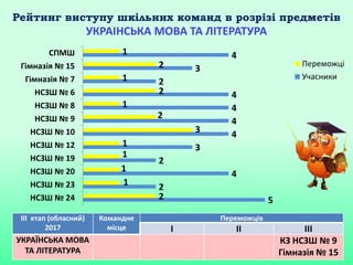 Рейтинг виступу шкільних команд в розрізі предметів
УКРАІНСЬКА МОВА ТА ЛІТЕРАТУРА
5
2
4
2
3
4
4
4
4
2
3
4
2
1
1
1
1
3
2
1
2
1
2
1
НСЗШ № 24
НСЗШ № 23
НСЗШ № 20
НСЗШ № 19
НСЗШ № 12
НСЗШ № 10
НСЗШ № 9
НСЗШ № 8
НСЗШ № 6
Гімназія № 7
Гімназія № 15
СПМШ
Переможці
Учасники
ІІІ етап (обласний)
2017
Командне
місце
Переможців
І ІІ ІІІ
УКРАЇНСЬКА МОВА
ТА ЛІТЕРАТУРА
КЗ НСЗШ № 9
Гімназія № 15
 