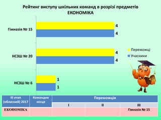 Рейтинг виступу шкільних команд в розрізі предметів
ЕКОНОМІКА
1
4
4
1
4
4
НСЗШ № 6
НСЗШ № 20
Гімназія № 15
Переможці
Учасники
ІІІ етап
(обласний) 2017
Командне
місце
Переможців
І ІІ ІІІ
ЕКОНОМІКА Гімназія № 15
 