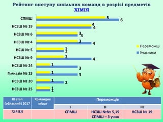 Рейтинг виступу шкільних команд в розрізі предметів
ХІМІЯ
1
2
3
3
4
2
4
3
4
6
1
1
1
1
2
2
3
3
4
5
НСЗШ № 25
НСЗШ № 20
Гімназія № 15
НСЗШ № 24
НСЗШ № 9
НСШ № 5
НСЗШ № 4
НСЗШ № 6
НСЗШ № 19
СПМШ
Переможці
Учасники
ІІІ етап
(обласний) 2017
Командне
місце
Переможців
І ІІ ІІІ
ХІМІЯ СПМШ НСЗШ №№ 5,19
СПМШ – 3 учня
НСЗШ № 19
 