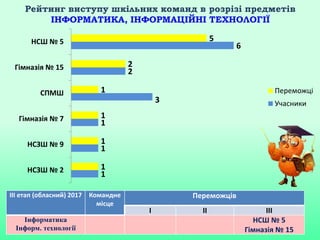 Рейтинг виступу шкільних команд в розрізі предметів
ІНФОРМАТИКА, ІНФОРМАЦІЙНІ ТЕХНОЛОГІЇ
1
1
1
3
2
6
1
1
1
1
2
5
НСЗШ № 2
НСЗШ № 9
Гімназія № 7
СПМШ
Гімназія № 15
НСШ № 5
Переможці
Учасники
ІІІ етап (обласний) 2017 Командне
місце
Переможців
І ІІ ІІІ
Інформатика
Інформ. технології
НСШ № 5
Гімназія № 15
 