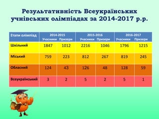 Результативність Всеукраїнських
учнівських олімпіадах за 2014-2017 р.р.
Етапи олімпіад 2014-2015
Учасники Призери
2015-2016
Учасники Призери
2016-2017
Учасники Призери
Шкільний 1847 1012 2216 1046 1796 1215
Міський 759 223 812 267 819 245
Обласний 124 43 126 48 128 59
Всеукраїнський 3 2 5 2 5 1
 
