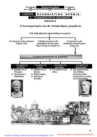 41
Το κράτος διασπάστηκε και χωρίστηκε…
4ος αιώνας Ελληνιστικά χρόνια 1ος αιώνας
ΚΕΦΑΛΑΙΟ 34
Η αυτοκρατορία του Μ. Αλεξάνδρου χωρίζεται
Ο Μ. Αλέξανδρος δεν άφησε διάδοχο στο κράτος.
4η ΕΝΟΤΗΤΑ Ε Λ Λ Η Ν Ι Σ Τ Ι Κ Α Χ Ρ Ο Ν Ι Α
1. ΟΙ ΔΙΑΔΟΧΟΙ ΤΟΥ Μ. ΑΛΕΞΑΝΔΡΟΥ
Οι στρατηγοί του δεν μπόρεσαν
να βρουν λύση.
Η Ρωξάνη (γυναίκα του Μ.
Αλεξάνδρου) γέννησε αγόρι.
Πήρε το όνομα του πατέρα του.
Οι στρατηγοί του Μ.
Αλεξάνδρου συγκρούστηκαν
μεταξύ τους.
… στο κράτος της
ΑΙΓΥΠΤΟΥ
… στο κράτος της
ΣΥΡΙΑΣ
… στο κράτος της
ΠΕΡΓΑΜΟΥ
… στο κράτος της
ΜΑΚΕΔΟΝΙΑΣ
► Ιδρύθηκε από το
Πτολεμαίο.
► Πρωτεύουσα η
Αλεξάνδρεια.
► Ιδρύθηκε από το
Σέλευκο.
► Μεγάλο κράτος.
► Δύσκολο να
διοικηθεί.
► Στα παράλια της Μ.
Ασίας.
► Είχε ισχυρή δύναμη
που σταδιακά
μειωνόταν καθώς
συγκρουόταν με πόλεις
της νότιας Ελλάδας.
ΠΤΟΛΕΜΑΙΟΣ
ΣΕΛΕΥΚΟΣ
Κατερίνα Καραλή - Κανέλλος ΚανελλόπουλοςΕπιμέλεια επανάληψης: Χρήστος Χαρμπής http://xristx.blogspot.gr σελ.10
 