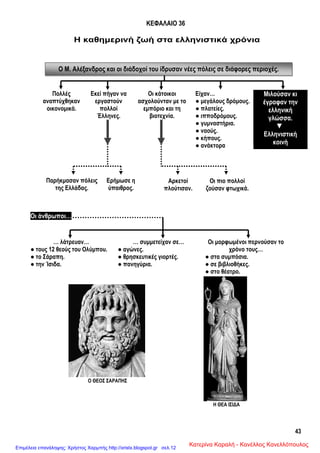 43
Ο Μ. Αλέξανδρος και οι διάδοχοί του ίδρυσαν νέες πόλεις σε διάφορες περιοχές.
ΚΕΦΑΛΑΙΟ 36
Η καθημερινή ζωή στα ελληνιστικά χρόνια
Οι άνθρωποι…
Πολλές
αναπτύχθηκαν
οικονομικά.
Εκεί πήγαν να
εργαστούν
πολλοί
Έλληνες.
Οι κάτοικοι
ασχολούνταν με το
εμπόριο και τη
βιοτεχνία.
Είχαν…
● μεγάλους δρόμους.
● πλατείες.
● ιπποδρόμους.
● γυμναστήρια.
● ναούς.
● κήπους.
● ανάκτορα
Μιλούσαν κι
έγραφαν την
ελληνική
γλώσσα.
▼
Ελληνιστική
κοινή
Παρήκμασαν πόλεις
της Ελλάδας.
Ερήμωσε η
ύπαιθρος.
Αρκετοί
πλούτισαν.
Οι πιο πολλοί
ζούσαν φτωχικά.
… λάτρευαν…
● τους 12 θεούς του Ολύμπου.
● το Σάραπη.
● την Ίσιδα.
… συμμετείχαν σε…
● αγώνες.
● θρησκευτικές γιορτές.
● πανηγύρια.
Οι μορφωμένοι περνούσαν το
χρόνο τους…
● στα συμπόσια.
● σε βιβλιοθήκες.
● στο θέατρο.
Ο ΘΕΟΣ ΣΑΡΑΠΗΣ
Η ΘΕΑ ΙΣΙΔΑ
Κατερίνα Καραλή - Κανέλλος ΚανελλόπουλοςΕπιμέλεια επανάληψης: Χρήστος Χαρμπής http://xristx.blogspot.gr σελ.12
 