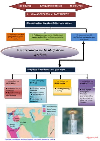 Το κράτος διασπάστηκε και χωρίστηκε…
Η αυτοκρατορία του Μ. Αλεξάνδρου
χωρίζεται
1. ΟΙ ΔΙΑΔΟΧΟΙ ΤΟΥ Μ. ΑΛΕΞΑΝΔΡΟΥ
► Είχε ισχυρή
δύναμη που
σταδιακά
μειωνόταν καθώς
συγκρουόταν με
πόλεις της νότιας
Ελλάδας.
… στο κράτος της
ΠΕΡΓΑΜΟΥ
Οι στρατηγοί του δεν
μπόρεσαν να βρουν
λύση.
Η Ρωξάνη (γυναίκα του Μ. Αλεξάνδρου)
γέννησε αγόρι. Πήρε το όνομα του πατέρα
του.
… στο κράτος της
ΣΥΡΙΑΣ
… στο κράτος της
ΑΙΓΥΠΤΟΥ
4ος αιώνας Ελληνιστικά χρόνια 1ος αιώνας
… στο κράτος της
ΜΑΚΕΔΟΝΙΑΣ
Οι στρατηγοί του Μ.
Αλεξάνδρου συγκρούστηκαν
μεταξύ τους.
► Ιδρύθηκε από το
Πτολεμαίο.
► Πρωτεύουσα η
Αλεξάνδρεια.
► Στα παράλια της
Μ. Ασίας.
► Ιδρύθηκε από το
Σέλευκο.
► Μεγάλο κράτος.
► Ζούσαν πολλοί
λαοί.
► Δύσκολο να
διοικηθεί .
Ο Μ. Αλέξανδρος δεν άφησε διάδοχο στο κράτος.
olgaporpori
Επιμέλεια επανάληψης: Χρήστος Χαρμπής http://xristx.blogspot.gr σελ.14
 