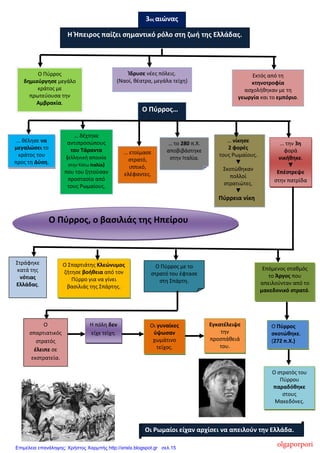 Ο Πύρρος…
Ο Πύρρος, ο βασιλιάς της Ηπείρου
Ο Πύρρος με το
στρατό του έφτασε
στη Σπάρτη.
… ετοίμασε
στρατό,
ιππικό,
ελέφαντες.
Ο Πύρρος
δημιούργησε μεγάλο
κράτος με
πρωτεύουσα την
Αμβρακία.
Ίδρυσε νέες πόλεις.
(Ναοί, θέατρα, μεγάλα τείχη)
… δέχτηκε
αντιπροσώπους
του Τάραντα
(ελληνική αποικία
στην Κάτω Ιταλία)
που του ζητούσαν
προστασία από
τους Ρωμαίους.
… θέλησε να
μεγαλώσει το
κράτος του
προς τη Δύση.
3ος αιώνας
… το 280 π.Χ.
αποβιβάστηκε
στην Ιταλία.
Εκτός από τη
κτηνοτροφία
ασχολήθηκαν με τη
γεωργία και το εμπόριο.
… νίκησε
2 φορές
τους Ρωμαίους.
▼
Σκοτώθηκαν
πολλοί
στρατιώτες.
▼
Πύρρεια νίκη
.
… την 3η
φορά
νικήθηκε.
▼
Επέστρεψε
στην πατρίδα
του.
Ο Σπαρτιάτης Κλεώνυμος
ζήτησε βοήθεια από τον
Πύρρο για να γίνει
βασιλιάς της Σπάρτης.
Στράφηκε
κατά της
νότιας
Ελλάδας.
Οι Ρωμαίοι είχαν αρχίσει να απειλούν την Ελλάδα.
Η Ήπειρος παίζει σημαντικό ρόλο στη ζωή της Ελλάδας.
Εγκατέλειψε
την
προσπάθειά
του.
Οι γυναίκες
ύψωσαν
χωμάτινο
τείχος.
Ο στρατός του
Πύρρου
παραδόθηκε
στους
Μακεδόνες.
Ο Πύρρος
σκοτώθηκε.
(272 π.Χ.)
Επόμενος σταθμός
το Άργος που
απειλούνταν από το
μακεδονικό στρατό.
.
Ο
σπαρτιατικός
στρατός
έλειπε σε
εκστρατεία.
Η πόλη δεν
είχε τείχη.
olgaporporiΕπιμέλεια επανάληψης: Χρήστος Χαρμπής http://xristx.blogspot.gr σελ.15
 