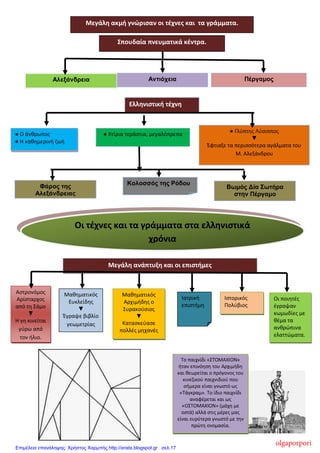 Ελληνιστική τέχνη
Οι τέχνες και τα γράμματα στα ελληνιστικά
χρόνια
Μεγάλη ανάπτυξη και οι επιστήμες
Ιατρική
επιστήμη
● Γλύπτης Λύσιππος
▼
Έφτιαξε τα περισσότερα αγάλματα του
Μ. Αλεξάνδρου
Αλεξάνδρεια Αντιόχεια
● Κτίρια τεράστια, μεγαλόπρεπα● Ο άνθρωπος
● Η καθημερινή ζωή
Μεγάλη ακμή γνώρισαν οι τέχνες και τα γράμματα.
Κολοσσός της Ρόδου
Πέργαμος
Φάρος της
Αλεξάνδρειας
Αστρονόμος
Αρίσταρχος
από τη Σάμο
▼
Η γη κινείται
γύρω από
τον ήλιο.
Μαθηματικός
Αρχιμήδης ο
Συρακούσιος
▼
Κατασκεύασε
πολλές μηχανές
Μαθηματικός
Ευκλείδης
▼
Έγραψε βιβλίο
γεωμετρίας
Σπουδαία πνευματικά κέντρα.
Βωμός Δία Σωτήρα
στην Πέργαμο
Το παιχνίδι «ΣΤΟΜΑΧΙΟΝ»
ήταν επινόηση του Αρχιμήδη
και θεωρείται ο πρόγονος του
κινεζικού παιχνιδιού που
σήμερα είναι γνωστό ως
«Τάγκραμ». Το ίδιο παιχνίδι
αναφέρεται και ως
«ΟΣΤΟΜΑΧΙΟΝ» (μάχη με
οστά) αλλά στις μέρες μας
είναι ευρύτερα γνωστό με την
πρώτη ονομασία.
Οι ποιητές
έγραψαν
κωμωδίες με
θέμα τα
ανθρώπινα
ελαττώματα.
Ιστορικός
Πολύβιος
olgaporpori
Επιμέλεια επανάληψης: Χρήστος Χαρμπής http://xristx.blogspot.gr σελ.17
 
