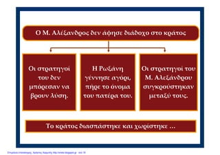 Ο Μ. Αλέξανδρος δεν άφησε διάδοχο στο κράτος 
Οι στρατηγοί 
του δεν 
μπόρεσαν να 
βρουν λύση.
Οι στρατηγοί του 
Μ. Αλεξάνδρου 
συγκρούστηκαν 
μεταξύ τους.
Η Ρωξάνη 
γέννησε αγόρι, 
πήρε το όνομα 
του πατέρα του.
Το κράτος διασπάστηκε και χωρίστηκε …
Επιμέλεια επανάληψης: Χρήστος Χαρμπής http://xristx.blogspot.gr σελ.19
 