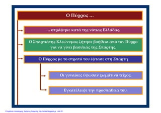 … στράφηκε κατά της νότιας Ελλάδας. 
Οι γυναίκες ύψωσαν χωμάτινο τείχος.
Ο Σπαρτιάτης Κλεώνυμος ζήτησε βοήθεια από τον Πύρρο 
για να γίνει βασιλιάς της Σπάρτης.
Ο Πύρρος …
Ο Πύρρος με το στρατό του έφτασε στη Σπάρτη
Εγκατέλειψε την προσπάθειά του.   
Επιμέλεια επανάληψης: Χρήστος Χαρμπής http://xristx.blogspot.gr σελ.29
 