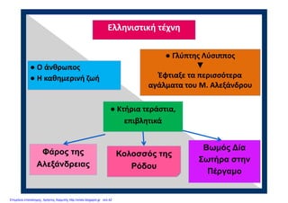 Ελληνιστική τέχνη
● Ο άνθρωπος 
● Η καθημερινή ζωή
● Κτήρια τεράστια, 
επιβλητικά
● Γλύπτης Λύσιππος
▼
Έφτιαξε τα περισσότερα 
αγάλματα του Μ. Αλεξάνδρου
Φάρος της
Αλεξάνδρειας
Κολοσσός της
Ρόδου
Βωμός ∆ία
Σωτήρα στην
Πέργαμο
Επιμέλεια επανάληψης: Χρήστος Χαρμπής http://xristx.blogspot.gr σελ.42
 
