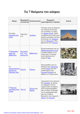 Σα 7 ζαύκαηα ηνπ θόζκνπ
Θαύκα
Ηκεξνκελία
θαηαζθεπήο
Καηαζθεπαζηέο
Ξερσξηζηό
ραξαθηεξηζηηθό γλώξηζκα
Εηθόλα
H κεγάιε
ππξακίδα ζηελ
Γθίδα
2584-2561
π.Χ.
Αηγύπηηνη
Χηίζηεθε θαηά ηελ δηάξθεηα
ηεο ηέηαξηεο δπλαζηείαο
ησλ Αηγππηίσλ σο ηάθνο
ηνπ Φαξαώ Χένπα. Γίπια
ηεο βξίζθνληαη νη άιιεο δπν
κεγάιεο ππξακίδεο ηεο ίδηαο
δπλαζηείαο, ηνπ Χεθξίλνπ
θαη ηνπ Μπθεξίλνπ. Όιεο
βξίζθνληαη ζηελ Αίγππην.
Οη Κξεκαζηνί
θήπνη ηεο
Βαβπιώλαο
8νο αηώλαο
π.Χ. - 6νο
αηώλαο π.Χ.
Βαβπιώληνη
Καηαζθεπάζηεθαλ από ηνλ
Ναβνπρνδνλόζνξα ηνλ Β'.
Οη θήπνη έθζαλαλ ηα 22
κέηξα ύςνο. Ζ πεξηνρή
απηώλ βξίζθεηαη ζην
ζεκεξηλό Ηξάθ.
Σν
Χξπζειεθάληηλν
άγαικα ηνπ
Οιπκπίνπ Γηόο
430 π.Χ. Έιιελεο
Φηινηερλήζεθε από ηνλ
δηάζεκν ζηελ αξραηόηεηα
γιύπηε Φεηδία θαη ήηαλ
ηνπνζεηεκέλν ζηελ
Οιπκπία (Διιάδα) θαη
έθζαλε ηα 12 κέηξα ύςνο.
Ο Ναόο ηεο
Αξηέκηδνο ζηελ
Έθεζν
356 π.Χ
Έιιελεο θαη
Πέξζεο
Αθηεξσκέλν ζηελ ειιεληθή
ζεά Αξηέκηδα, ην ρηίζηκν
ηνπ δηήξθεζε 120 έηε.
Αξρηθά θάεθε νινζρεξώο
αιιά επαλνηθνδνκήζεθε
από ηνλ Μέγα Αιέμαλδξν
γηα λα θαηαζηξαθεί πάιη
από ηνπο Γόηζνπο.
Βξηζθόηαλ ζηελ ζεκεξηλή
Έθεζν ηεο Σνπξθίαο.
eva - edu
Επιμέλεια επανάληψης: Χρήστος Χαρμπής http://xristx.blogspot.gr σελ.7
 