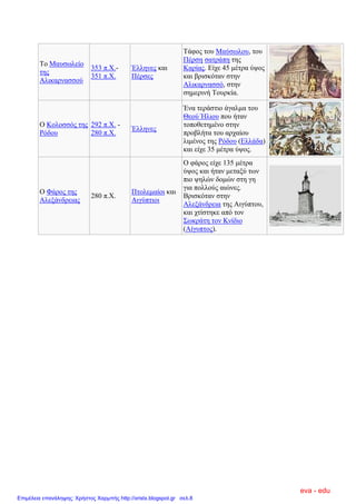 Σν Μαπζσιείν
ηεο
Αιηθαξλαζζνύ
353 π.Χ.-
351 π.Χ.
Έιιελεο θαη
Πέξζεο
Σάθνο ηνπ Μαύζσινπ, ηνπ
Πέξζε ζαηξάπε ηεο
Καξίαο. Δίρε 45 κέηξα ύςνο
θαη βξηζθόηαλ ζηελ
Αιηθαξλαζζό, ζηελ
ζεκεξηλή Σνπξθία.
Ο Κνινζζόο ηεο
Ρόδνπ
292 π.Χ. -
280 π.Χ.
Έιιελεο
Έλα ηεξάζηην άγαικα ηνπ
Θενύ Ήιηνπ πνπ ήηαλ
ηνπνζεηεκέλν ζηελ
πξνβιήηα ηνπ αξραίνπ
ιηκέλνο ηεο Ρόδνπ (Διιάδα)
θαη είρε 35 κέηξα ύςνο.
Ο Φάξνο ηεο
Αιεμάλδξεηαο
280 π.Χ.
Πηνιεκαίνη θαη
Αηγύπηηνη
Ο θάξνο είρε 135 κέηξα
ύςνο θαη ήηαλ κεηαμύ ησλ
πην ςειώλ δνκώλ ζηε γε
γηα πνιινύο αηώλεο.
Βξηζθόηαλ ζηελ
Αιεμάλδξεηα ηεο Αηγύπηνπ,
θαη ρηίζηεθε από ηνλ
΢σθξάηε ηνλ Κλίδην
(Αίγππηνο).
eva - edu
Επιμέλεια επανάληψης: Χρήστος Χαρμπής http://xristx.blogspot.gr σελ.8
 